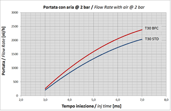Type 30 Flow Rate