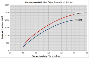 Type 33 Flow Rate